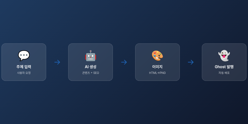 AI 블로그 자동 발행 워크플로우